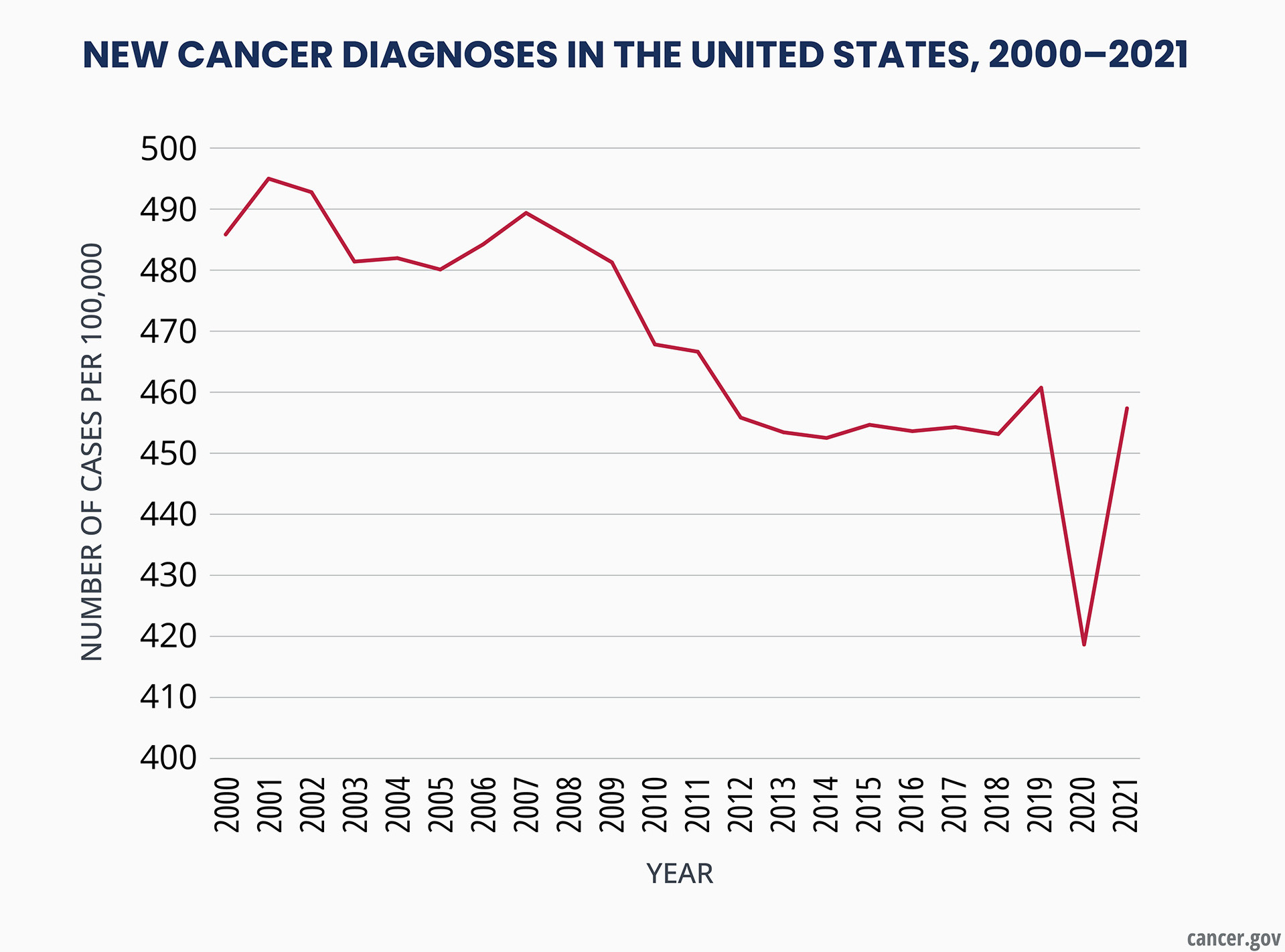 the-pandemic-has-not-led-to-a-resurgence-of-new-cancer-cases-as-expected