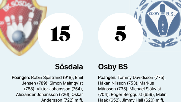 Sösdala utklassade Osby BS på hemmaplan
